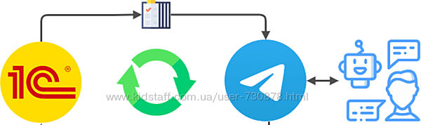 Вадим Сайфутдинов Создание бота Telegram. Обмен между 1С и мессенджером 