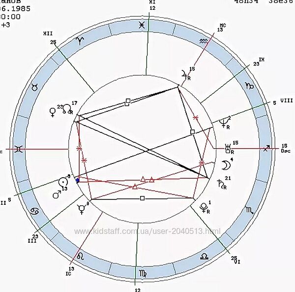 Павел Дементьев - Взаимоотношения и любовь в натальной карте