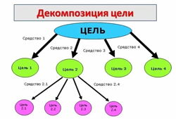 Елизавета Бабанова - Декомпозиция целей
